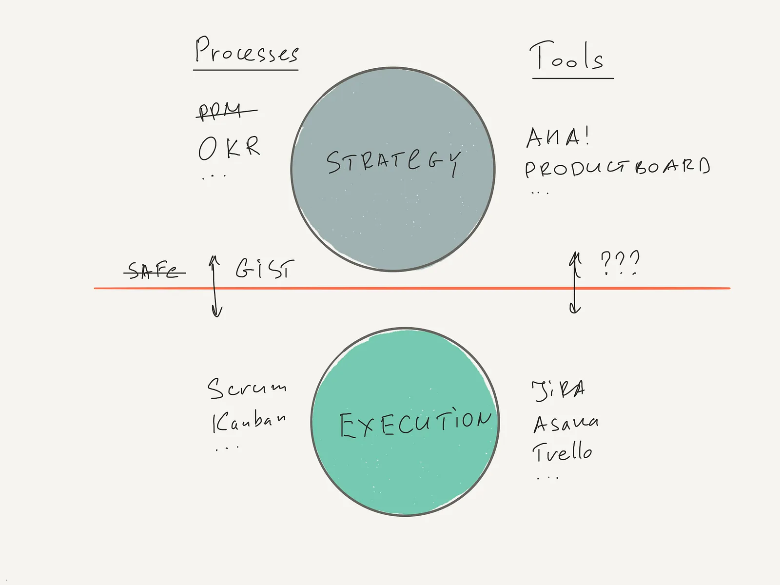 Strategy-implementation mismatch in processes and tools.