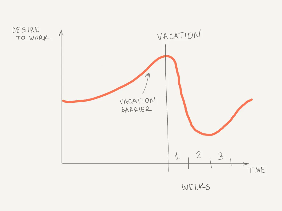 The vacation barrier occurs a couple of weeks before the vacation, peaking a couple of days before I have to leave.