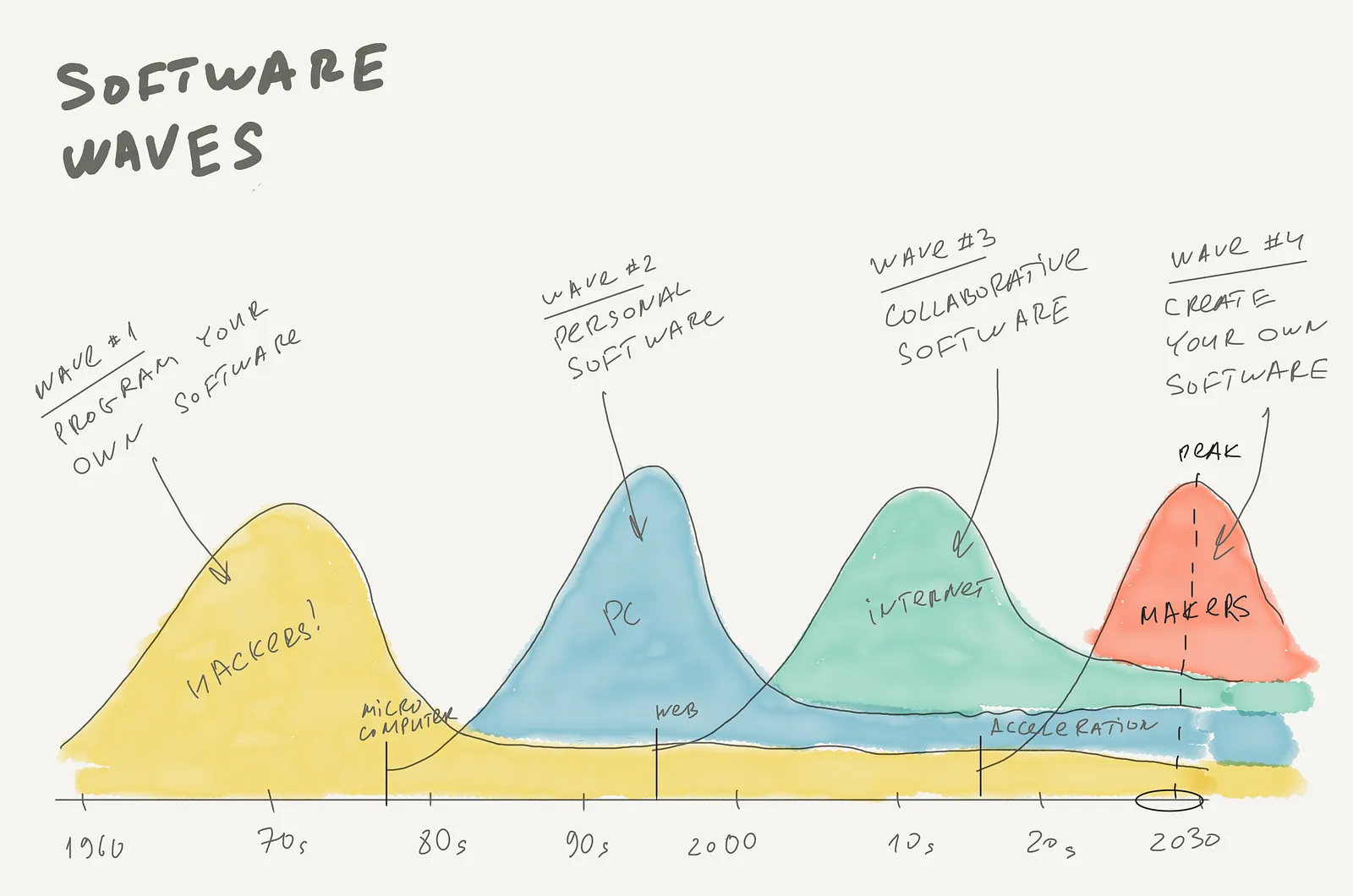 Four software waves from 1960 to 2030.