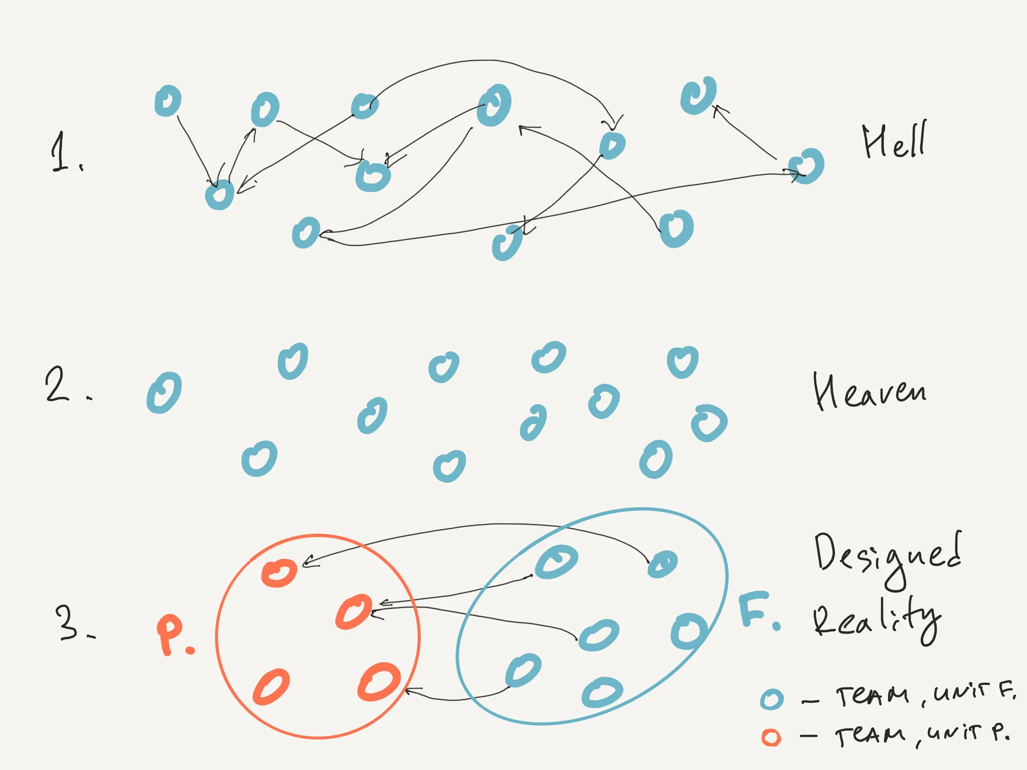 Every circle is a team. Arrows are dependencies between tasks.