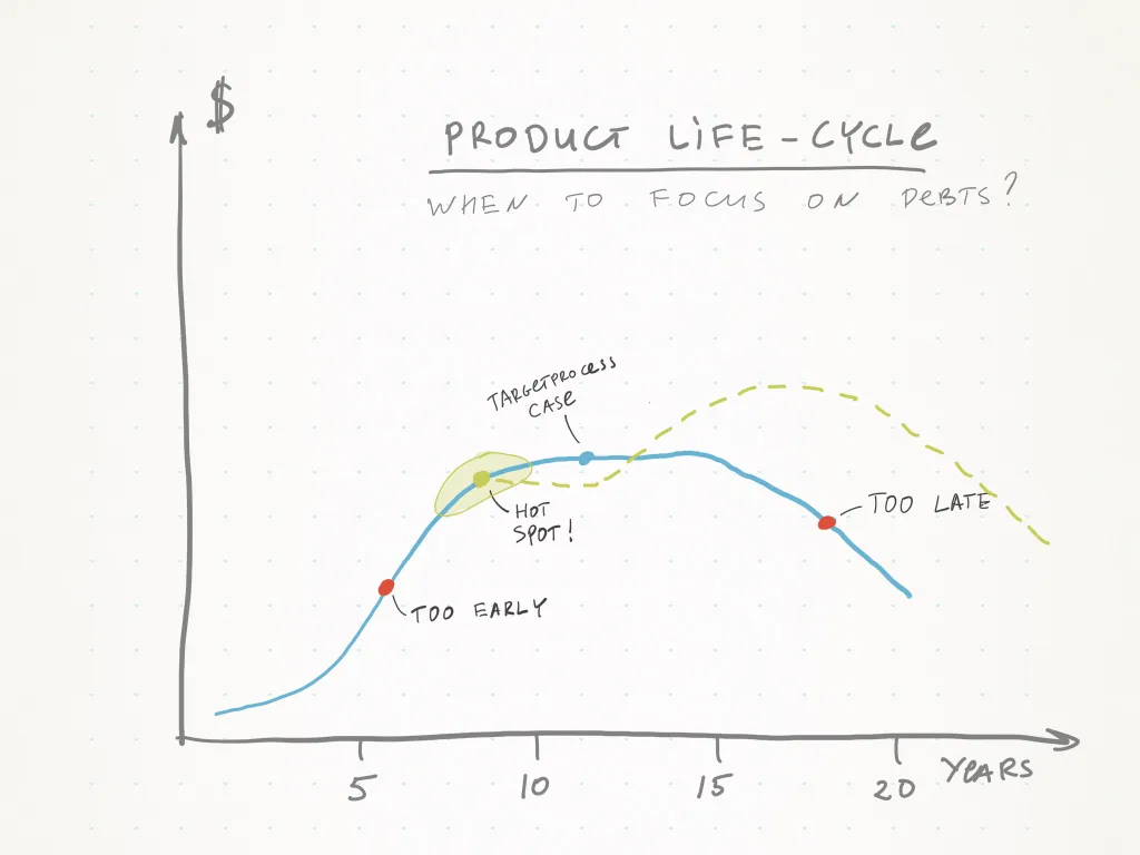 Product life-cycle and debt. When to focus on debts?