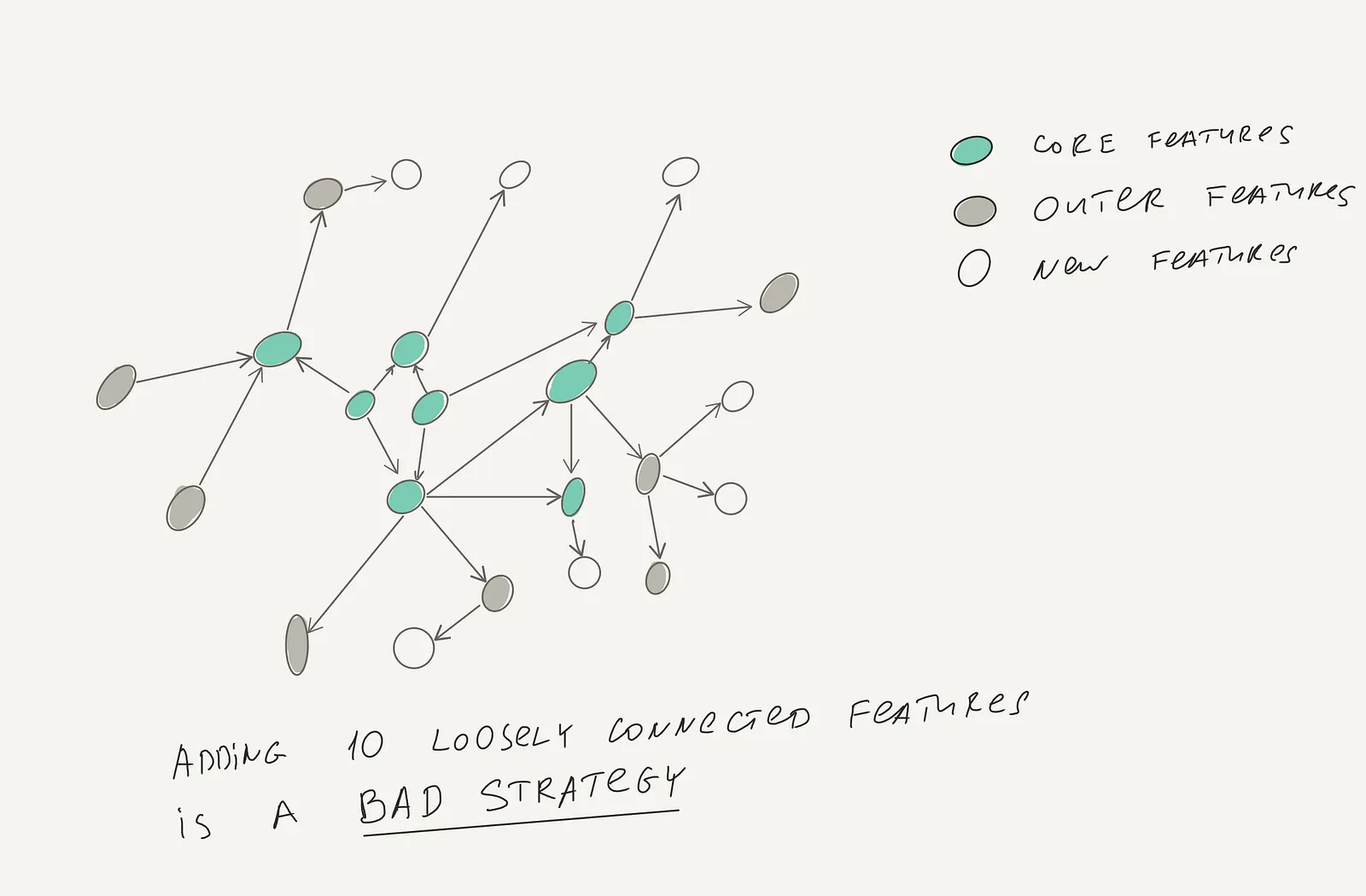 Use networks to prioritize product features — illustration 2