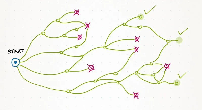 User starts to explore an application and there are just few routes lead to success.