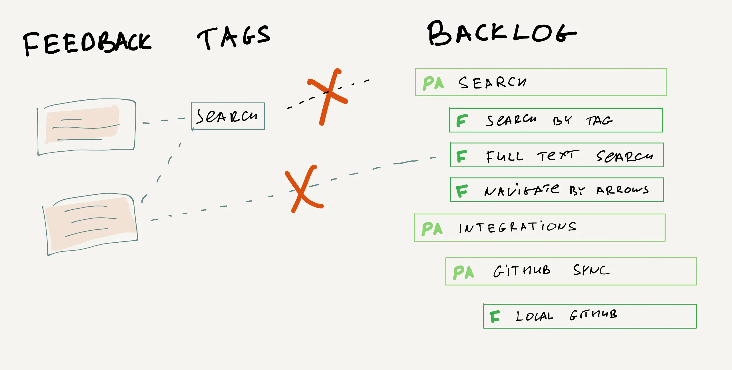 When you just tag feedback, there is no connections to features or product areas