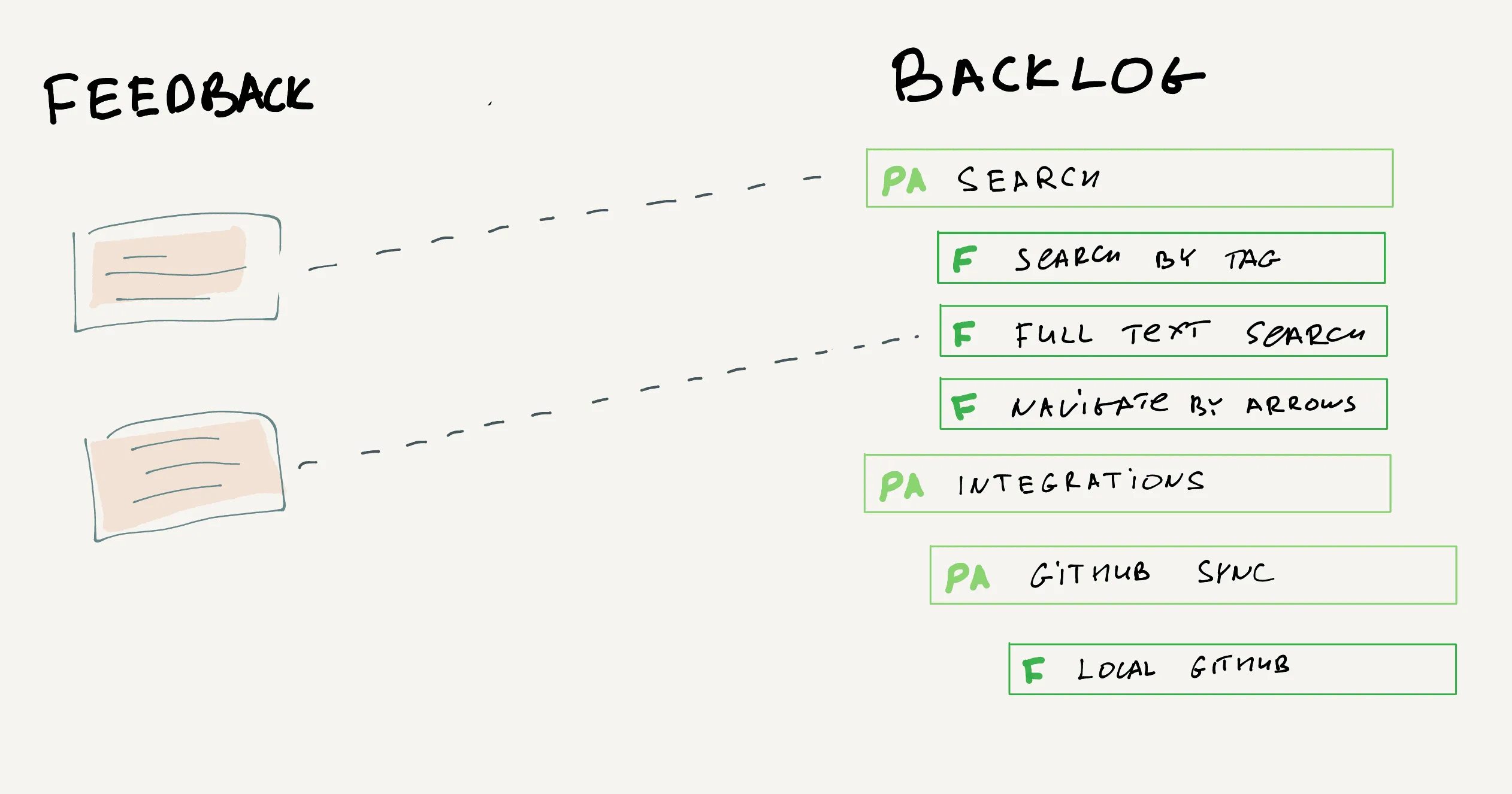 Direct connection of feedback to features is way better