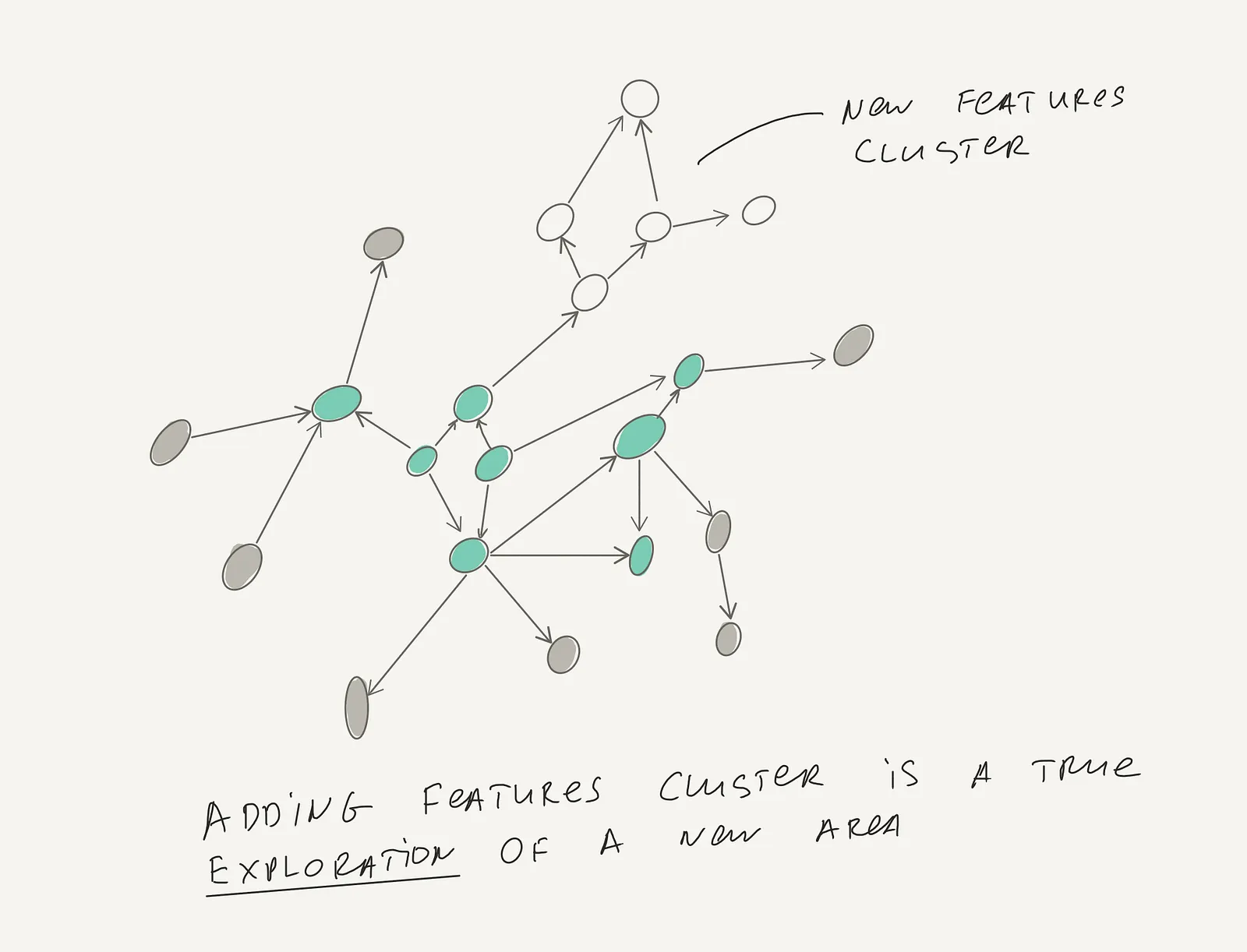 Use networks to prioritize product features — illustration 3