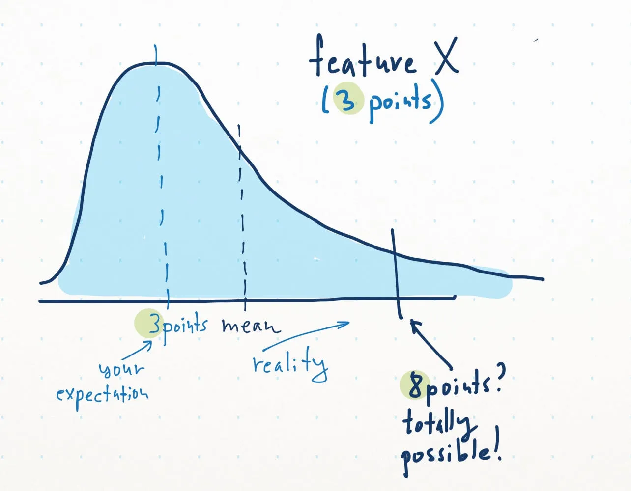 Estimation is not easy in software development. We make huge mistakes all the time. Estimation is a…