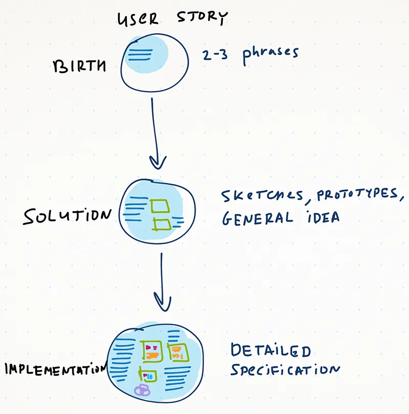 A specification acquires more details as a user story moves forward in development. A couple sentences are…