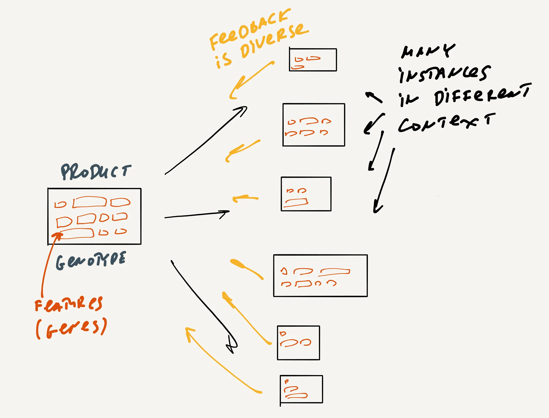 Diverse context, diverse feedback, hard prioritization.