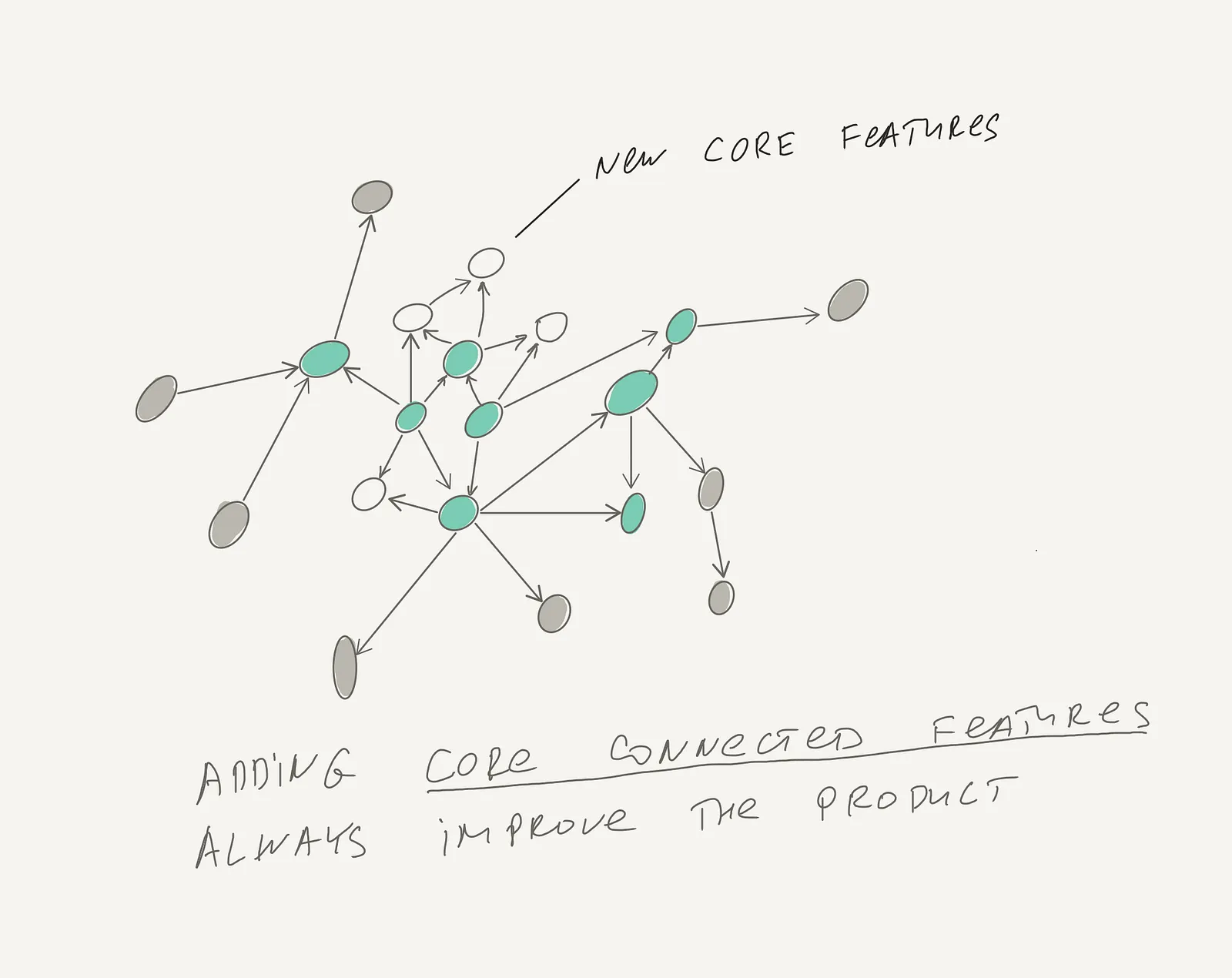 Use networks to prioritize product features — illustration 4