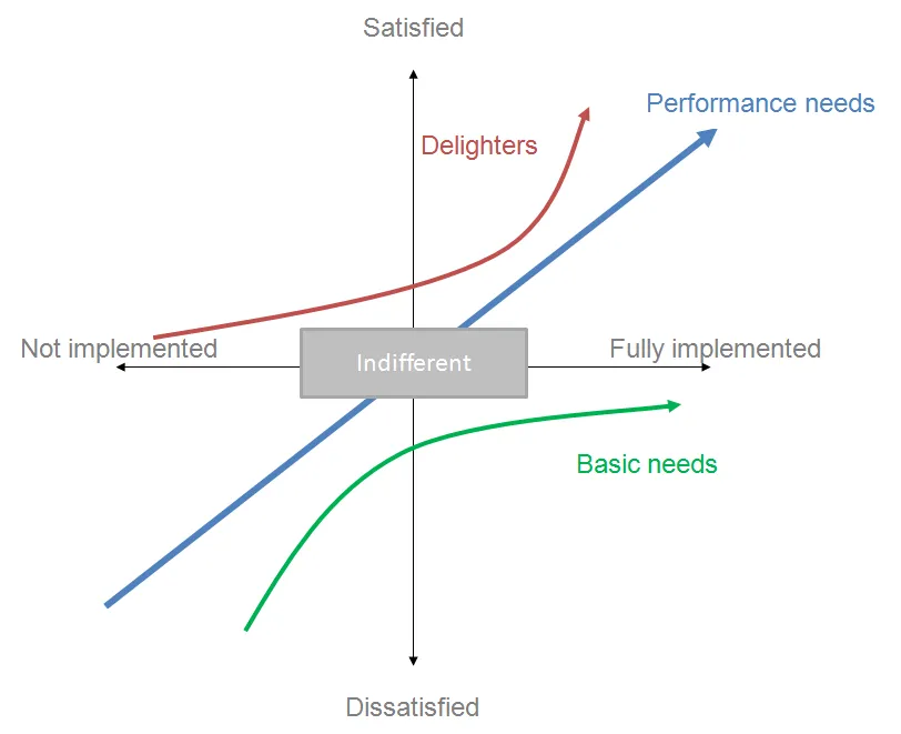 Kano Model is a good example. It helps to make more intelligent decisions about new features.