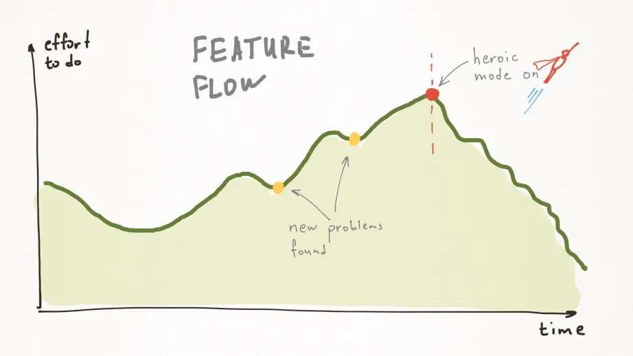 That’s how a feature would typically develop with no or incomplete spec. If some issues pop up, scope creeps.…