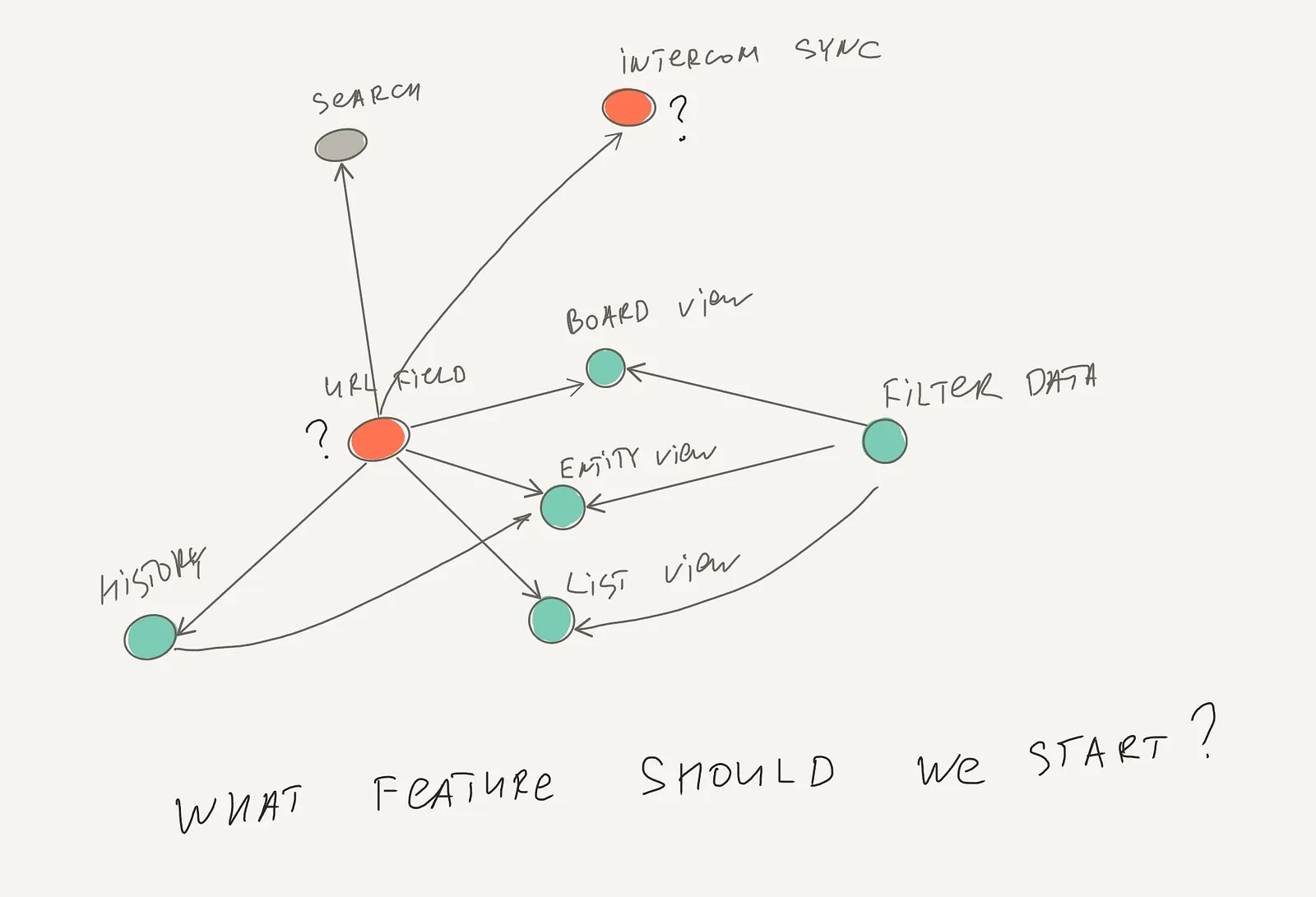 Use networks to prioritize product features — illustration 5
