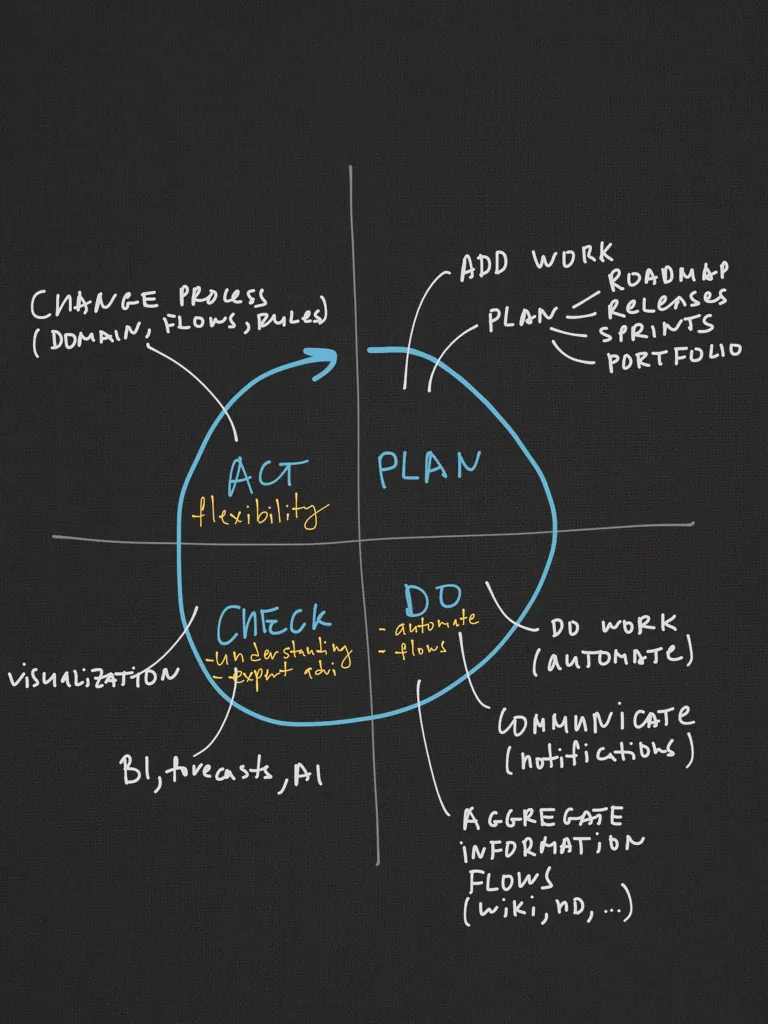 PDCA цикл с ключевыми аспектами