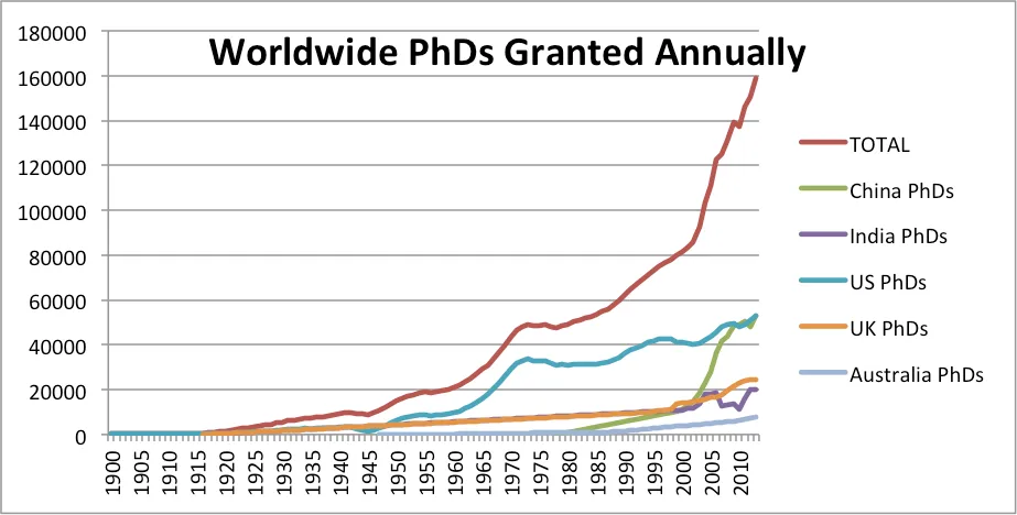 Количество PhD в год.