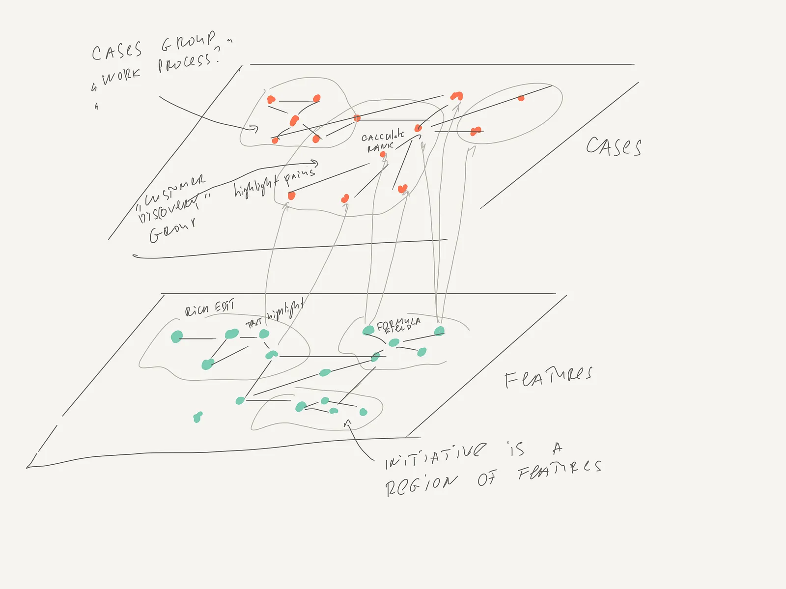 Use Cases above, and Features below.