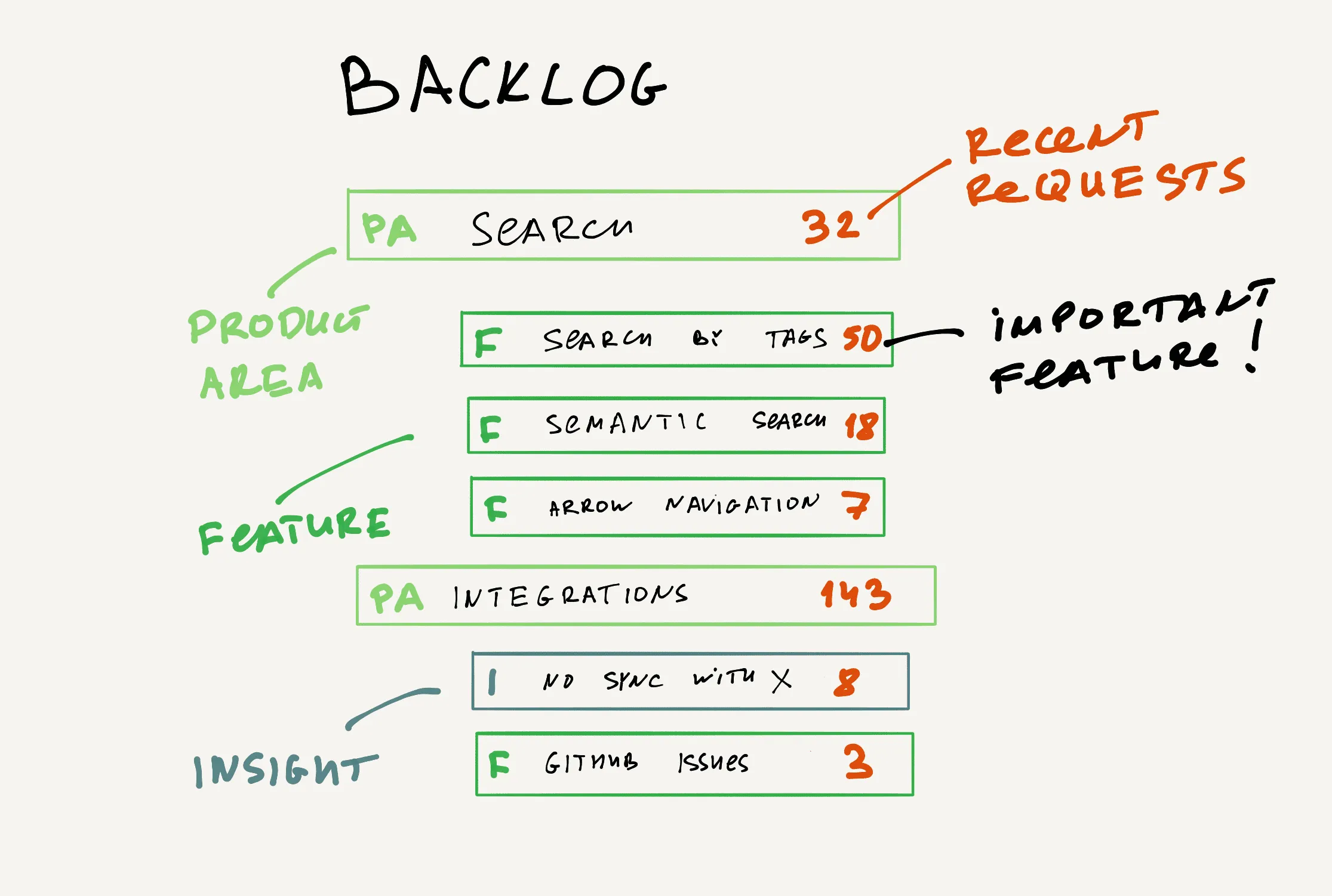 Backlog sorted by number of recent requests from customers and leads. It is easy to spot important features