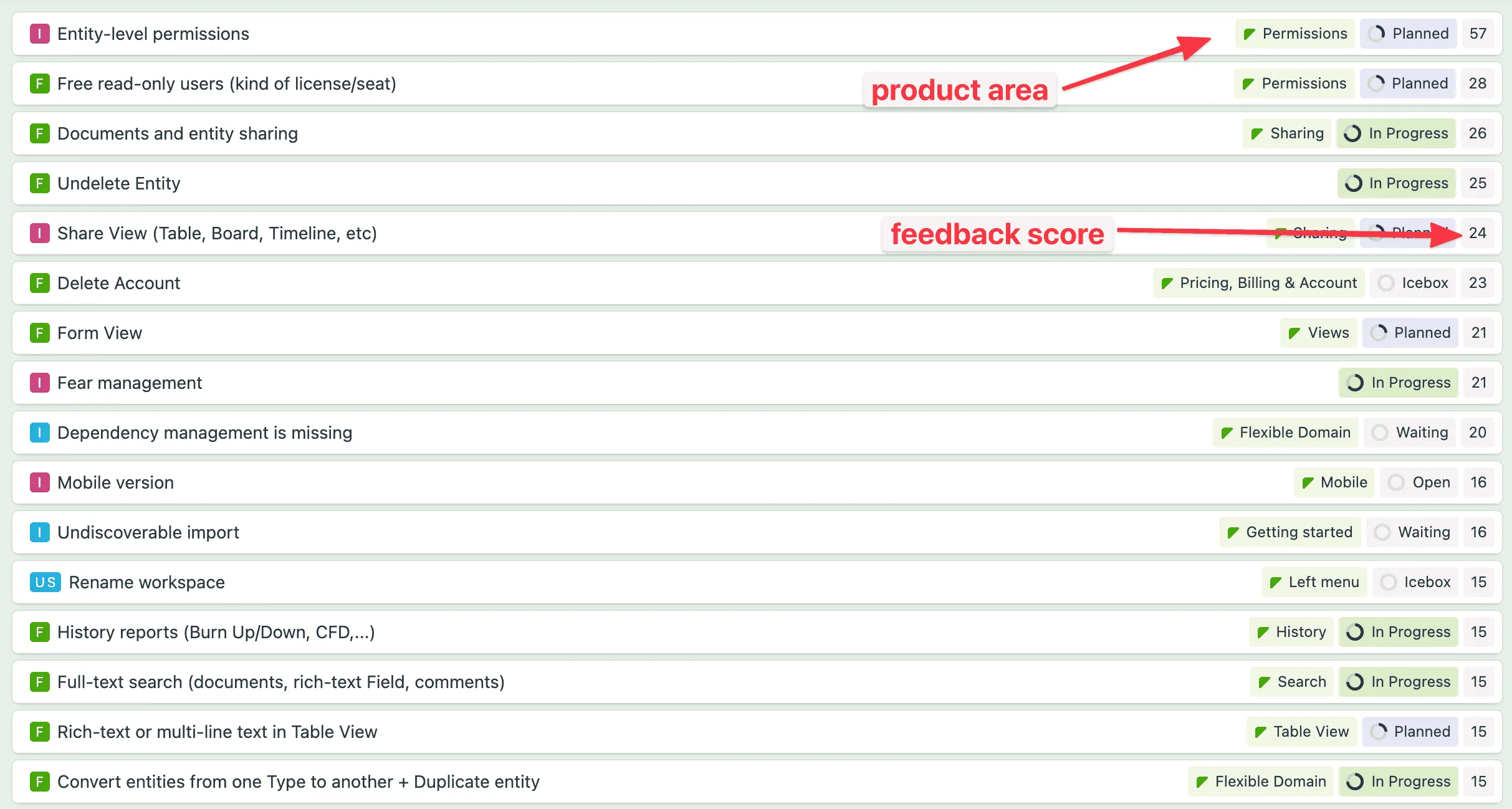 Ideas, Features, Insights and Stories sorted by feedback score
