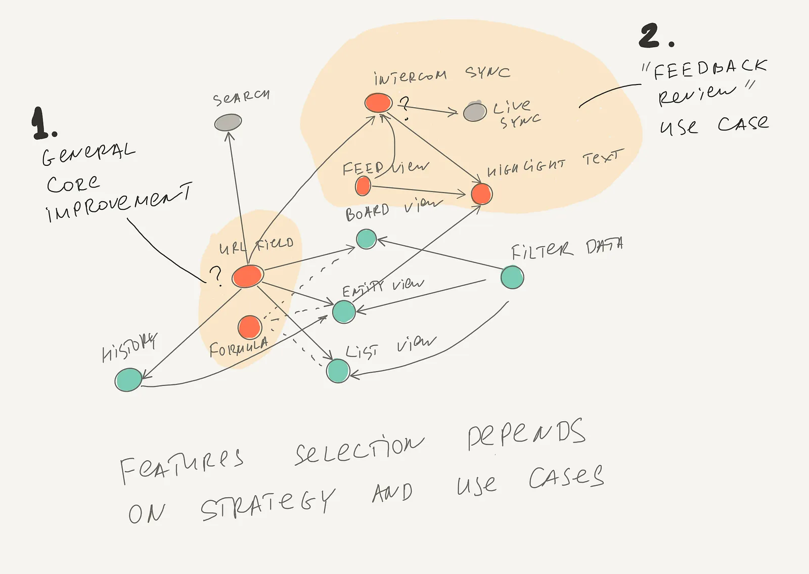 Use networks to prioritize product features — illustration 7
