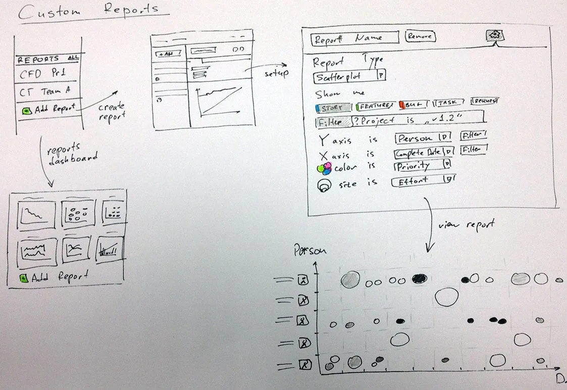 Sketching custom reports in Targetprocess 3.