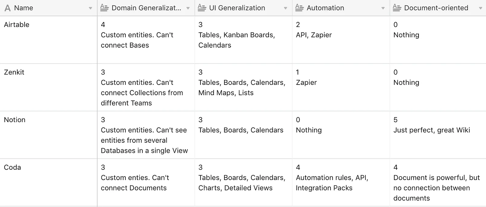 This table compares tools by main drivers (created in Airtable).