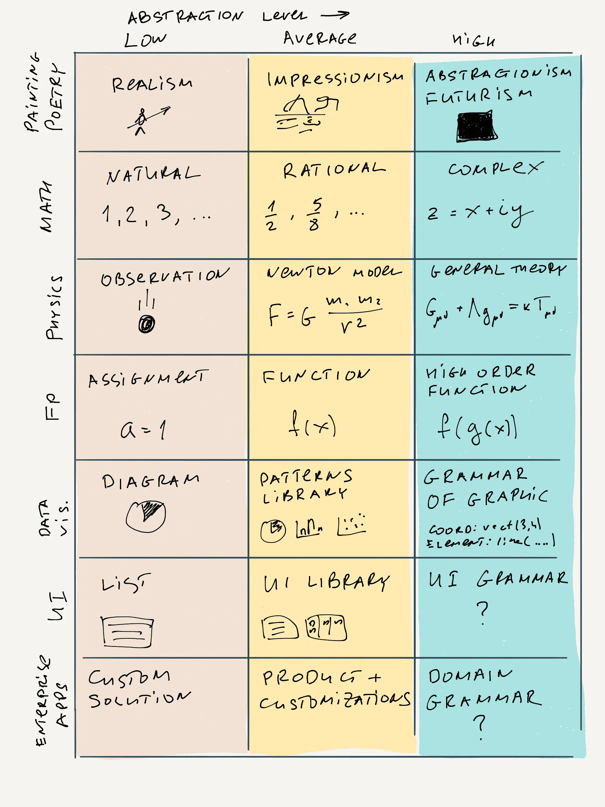 Abstraction and Complexity — illustration 12