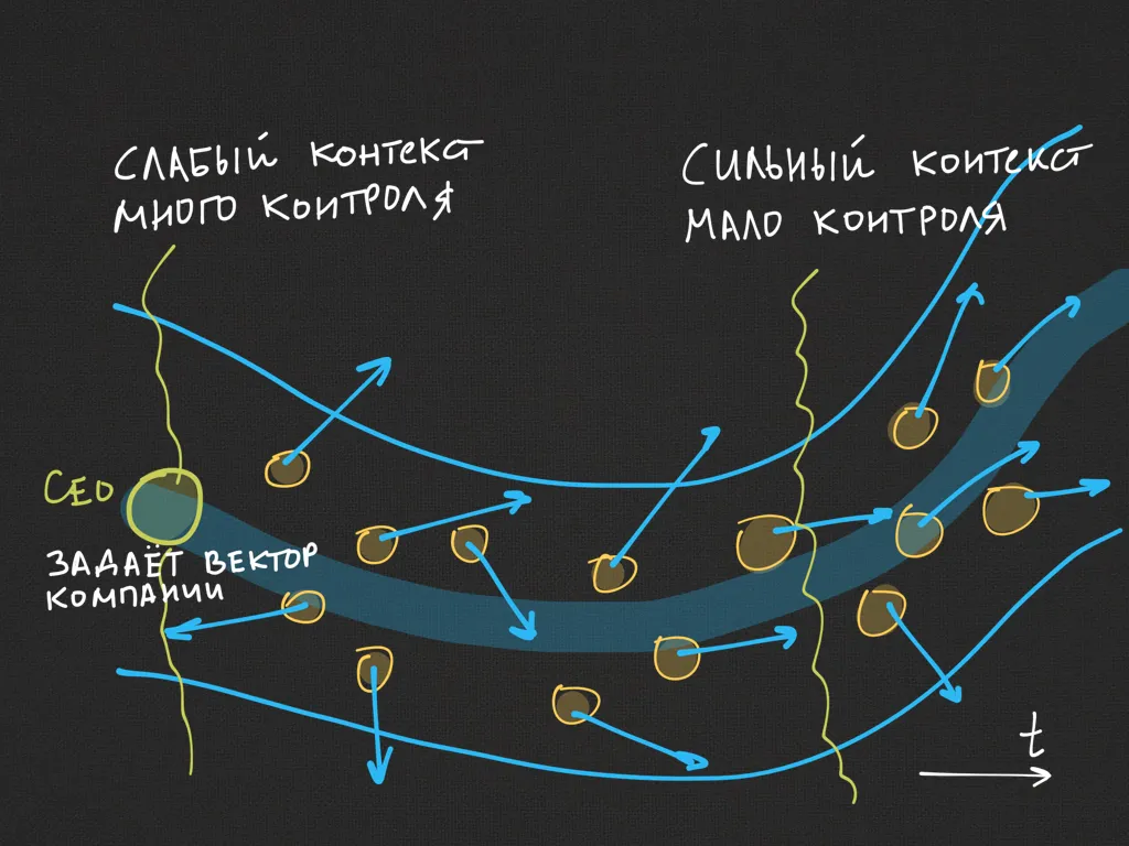 Уменьшение контроля по мере усвоения сотрудниками бизнес-контекста.