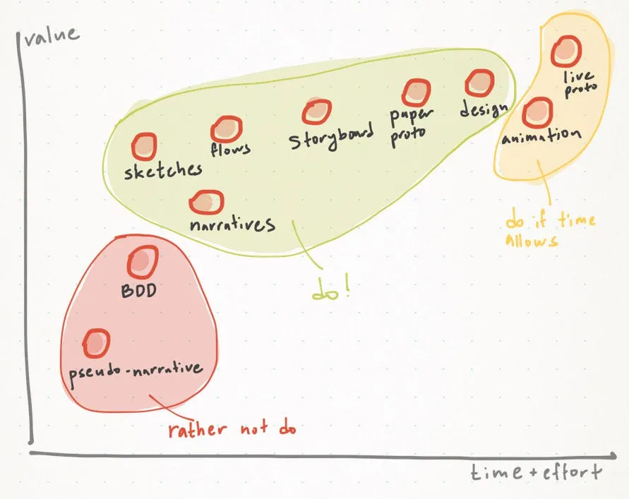 Methods for communicating ideas in one chart (the summary). Y — method value. X — effort to create.