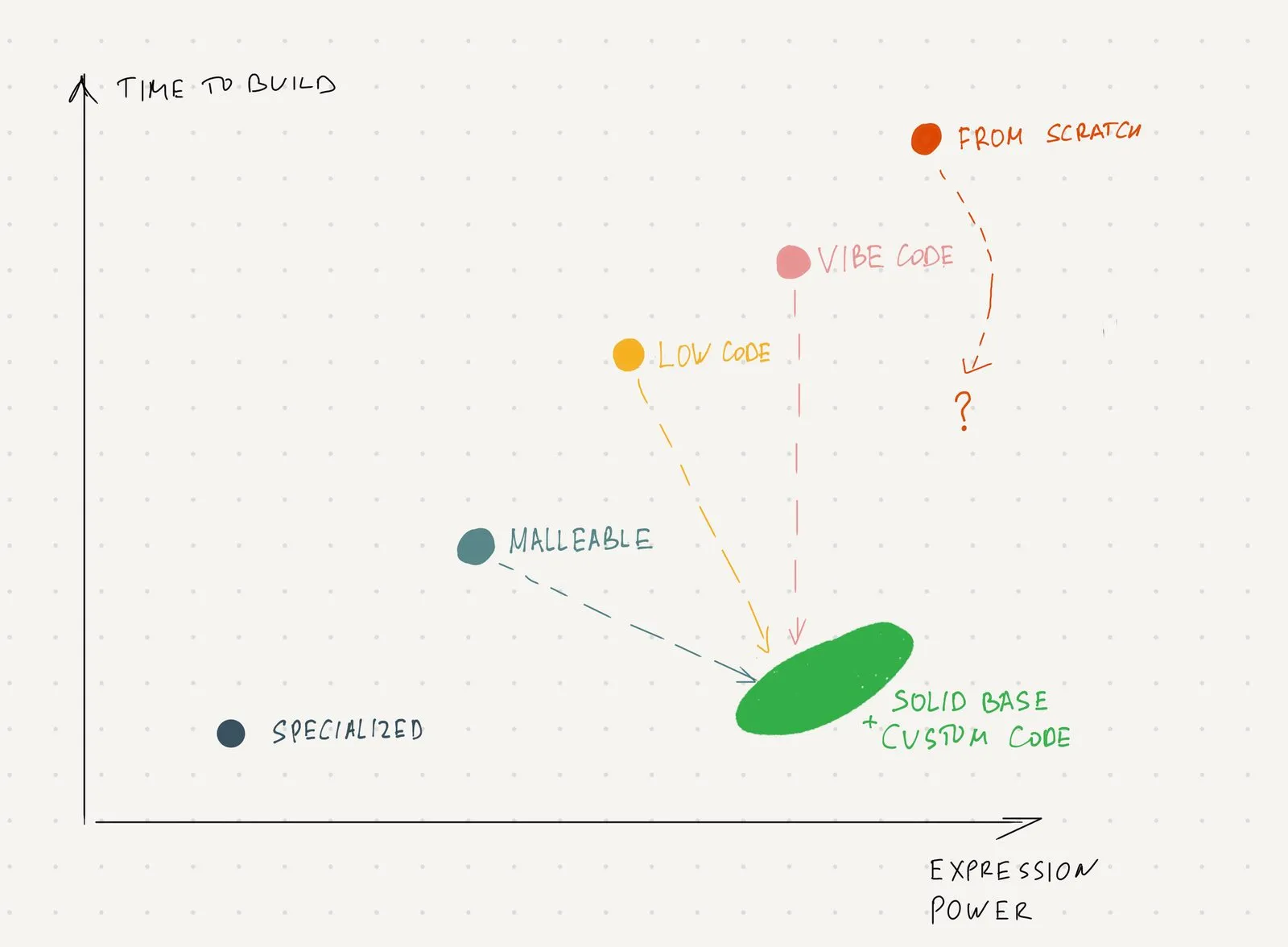 Hand-drawn chart, time to build against expression power: from scratch, vibe code, low code and malleable each have a dashed arrow towards a green area labelled solid base plus custom code; specialized sits at the bottom left