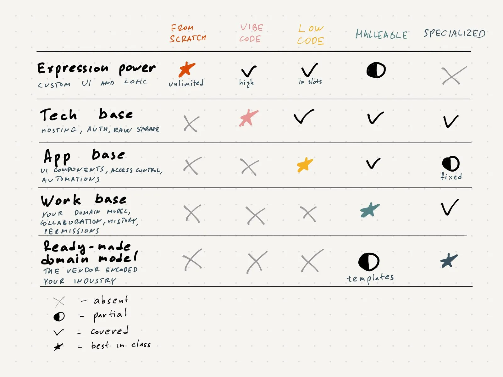 Hand-drawn table comparing from scratch, vibe code, low code, malleable and specialized tools on expression power, tech base, app base, work base and ready-made domain model; a star marks the best in class in each row