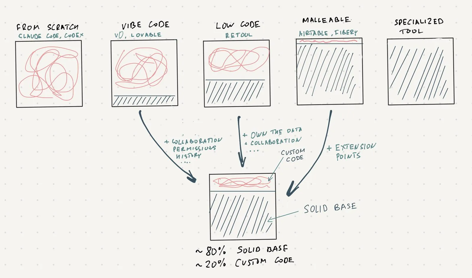 Hand-drawn sketch: five boxes (from scratch, vibe code, low code, malleable, specialized tool); arrows from vibe code, low code and malleable converge on one box that is about 80% solid base and 20% custom code